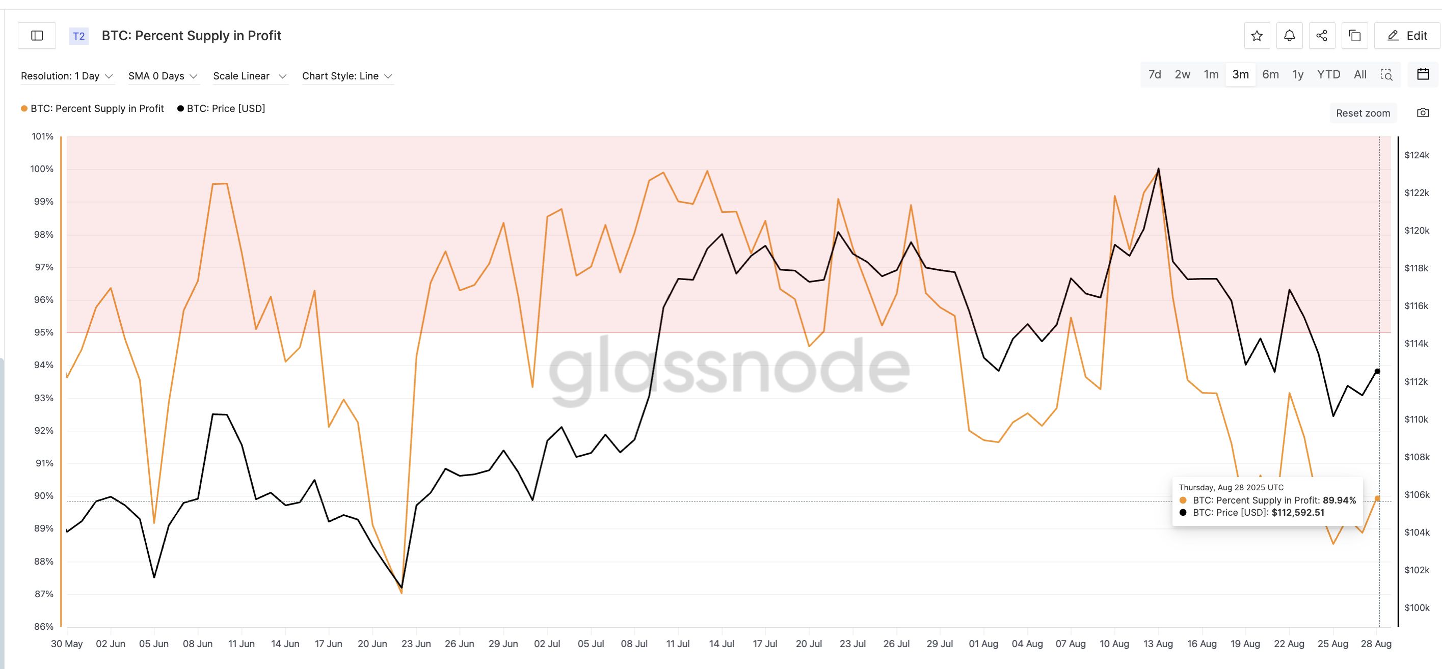 Bitcoin Price Eyes Rebound After HODLers Flash Month-High Bullish Signal image 0