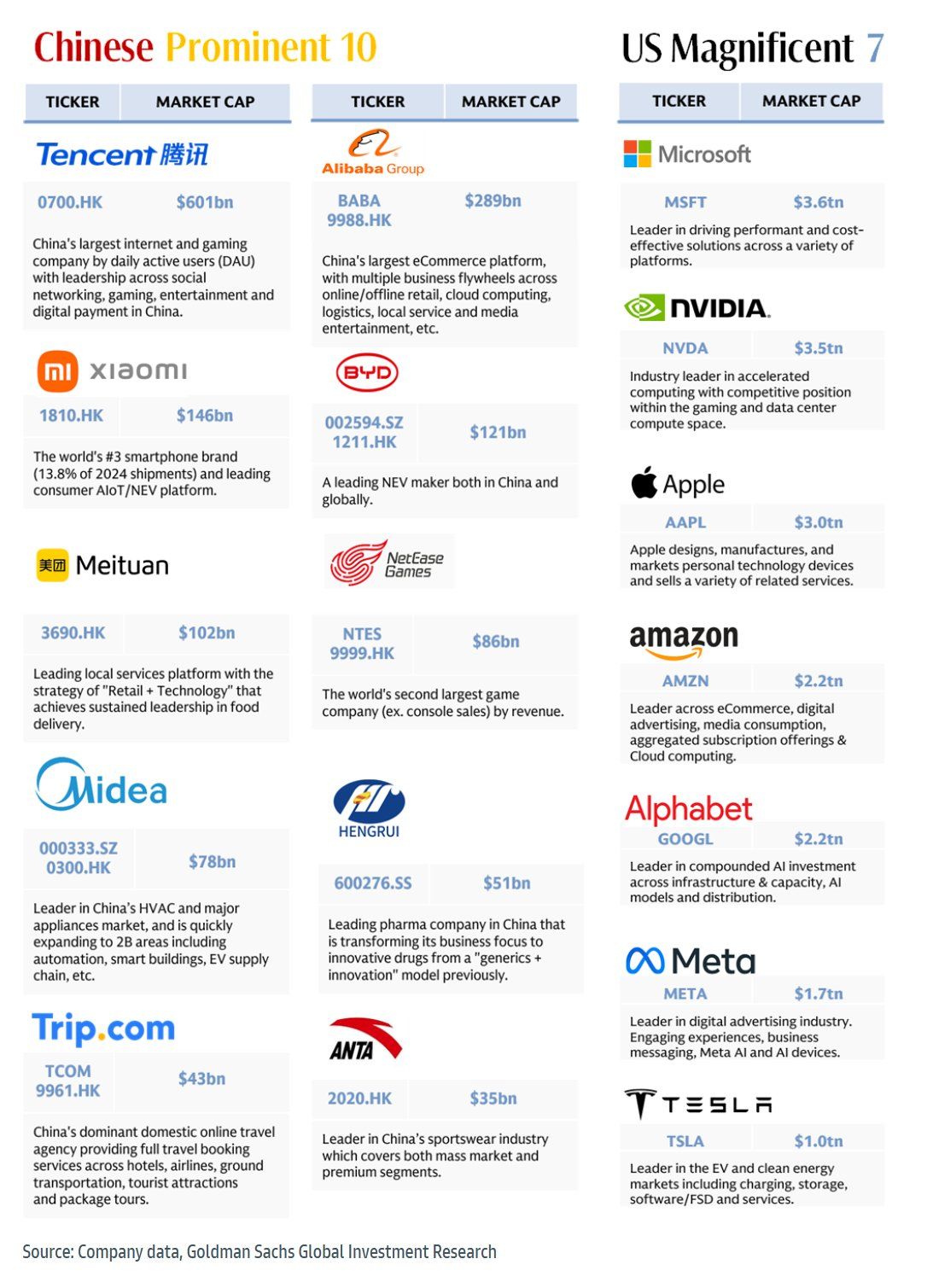 Goldman Sachs Flips Bullish on Ten Stocks – Bank Says These Companies Could Be China’s ‘Magnificent 7’ image 0