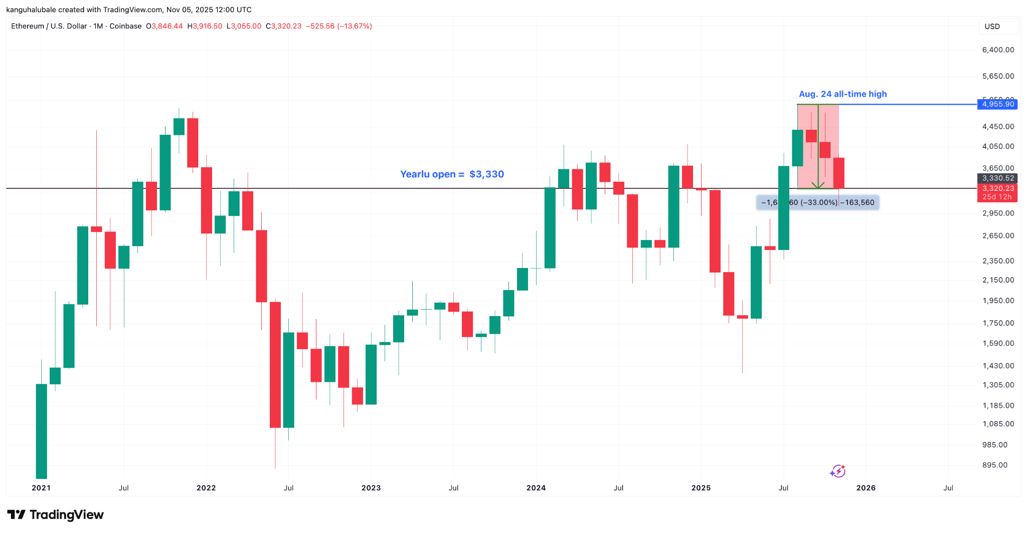Мнение: Ethereum потерял весь рост 2025 года, дальше — $2200? image 0