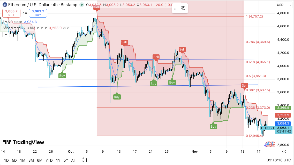 Prédiction du prix de l’Ethereum : l’ETH subit une pression alors que les sorties augmentent et que la tendance baissière du canal s’approfondit image 0