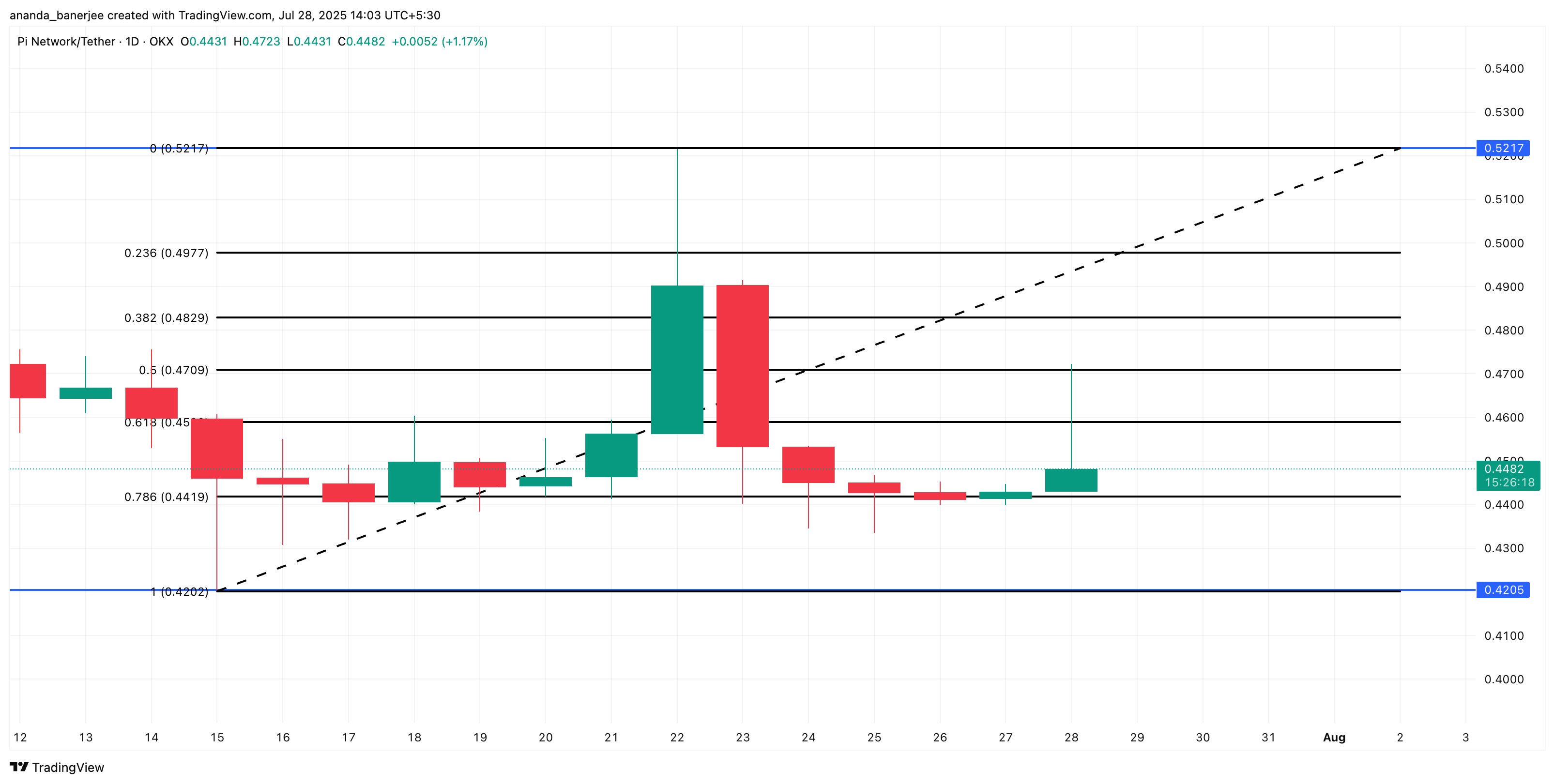 Pi Coin Reversal in Sight? 3 Bullish Patterns Suggest It Might Be image 3
