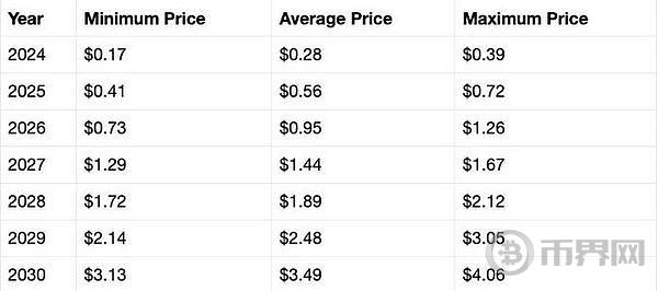 狗狗币：到 2030 年 如何通过DOGE成为百万富翁 image 2