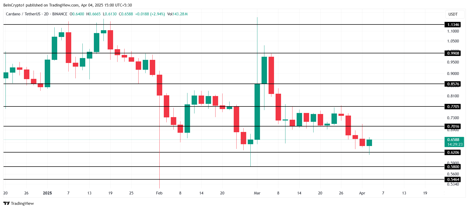 Las ballenas Cardano compran $150 millones en ADA en 72 horas: el precio apunta a $0.70