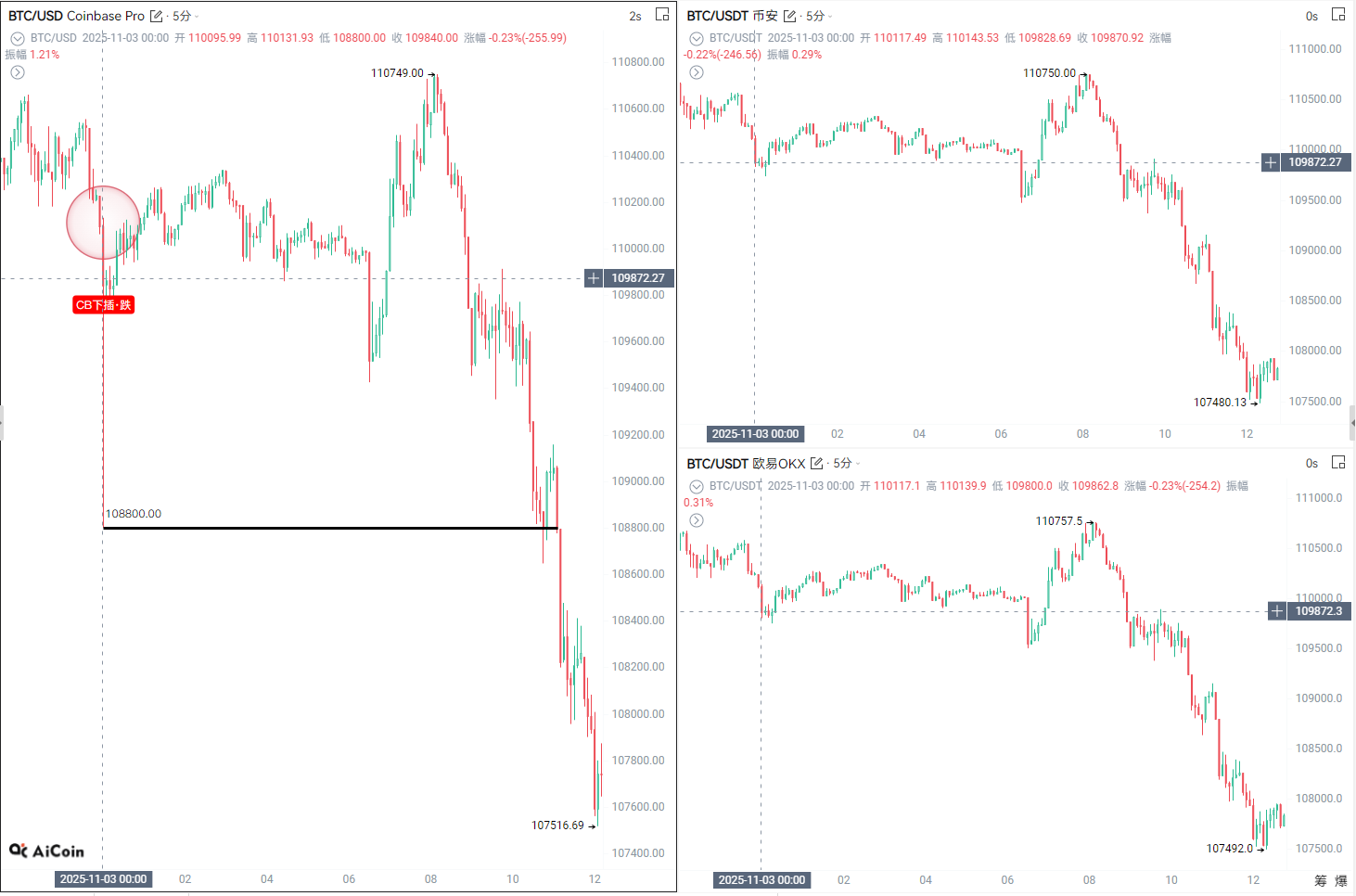 Rétrospective de la baisse de BTC : qui vend, qui achète, et quels signaux les acteurs majeurs ont-ils réellement donnés ? image 4