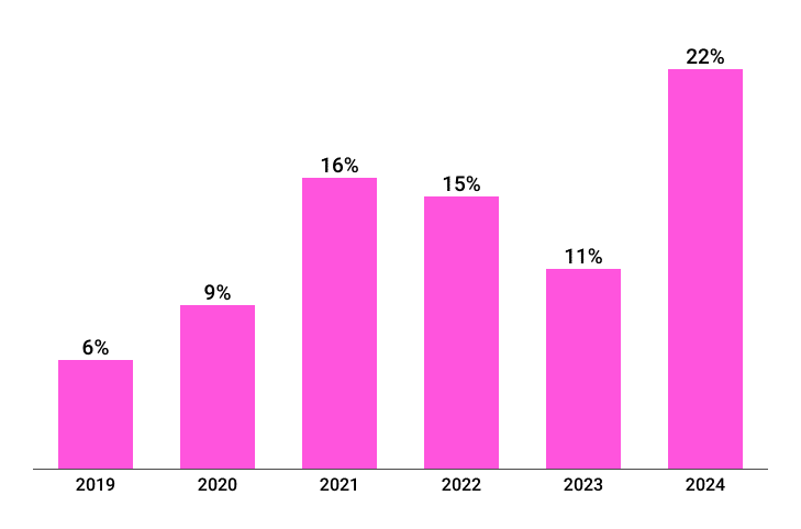 In kurzer Zeit: Doppelt so viele Anlageberater investieren für Kunden in BTC & Co. – 2029 bereits 150 Millionen Krypto-Anleger in EU? (+275 %) image 5