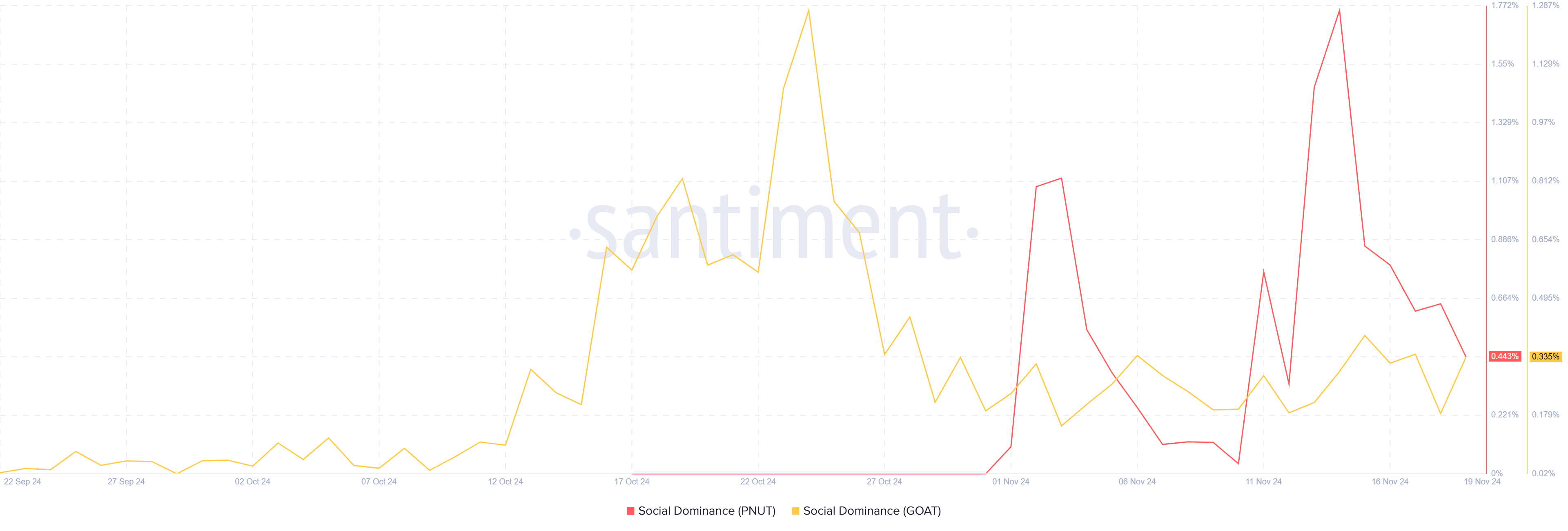 Squirrel Overpowers GOAT: PNUT’s Price Rally Eclipses Goatseus Maximus’ Demand image 0