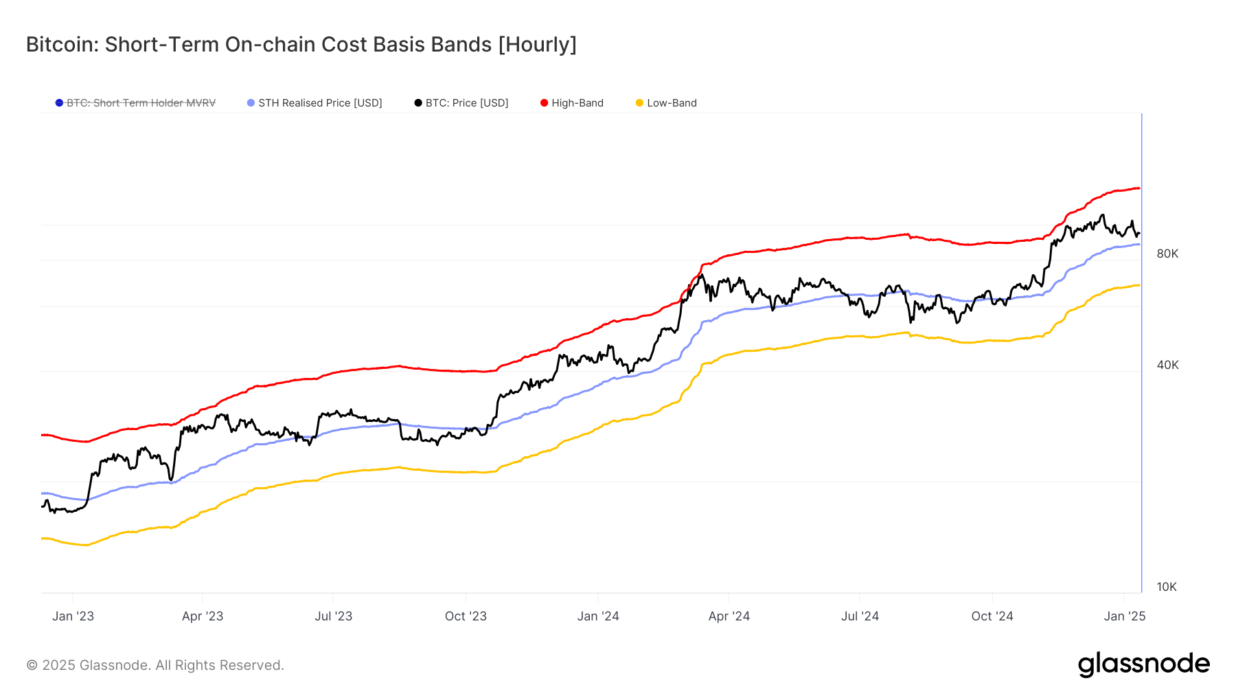Bitcoin’s Path to $100,000: Waning Short-Term Holder Confidence Signals Reversal image 0
