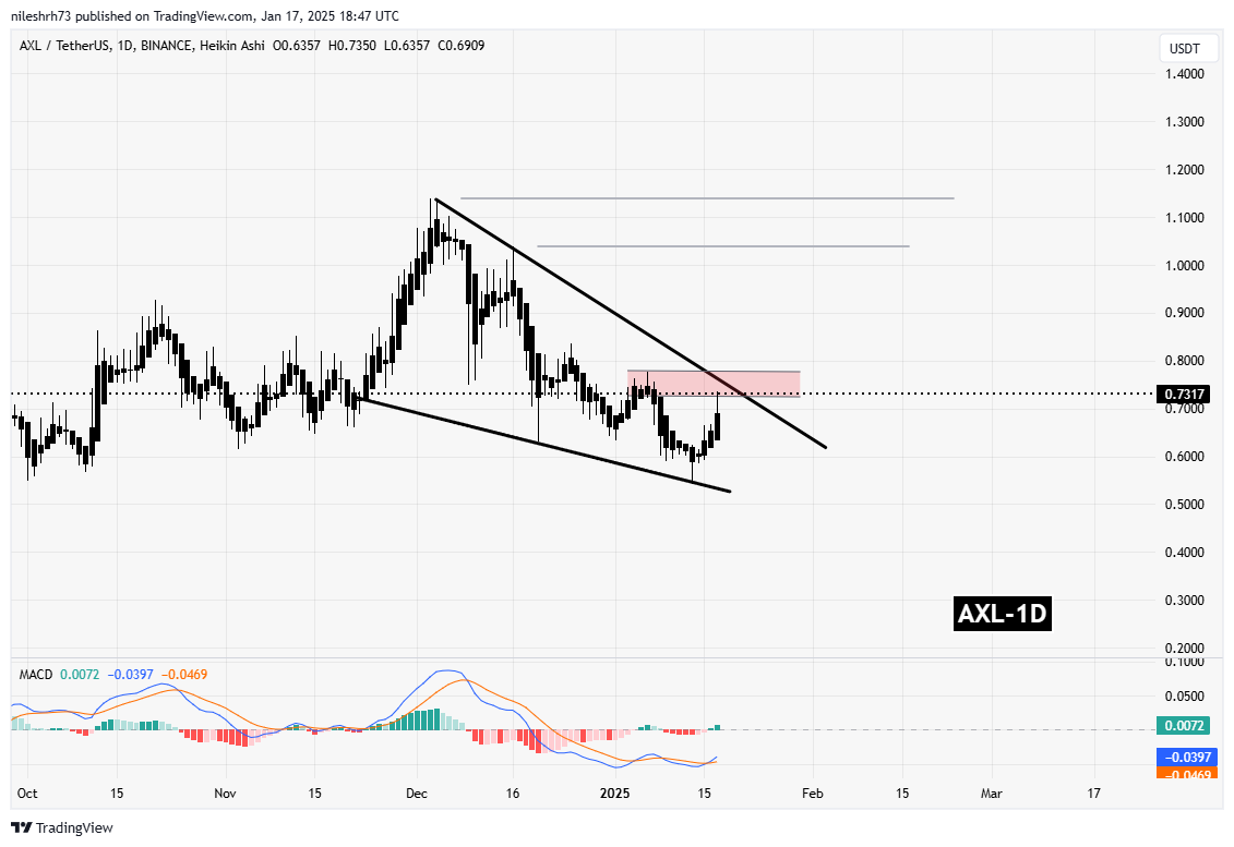 Ondo (ONDO) and Axelar (AXL) Near Key Resistance Levels: Are Breakouts On The Horizon? image 2