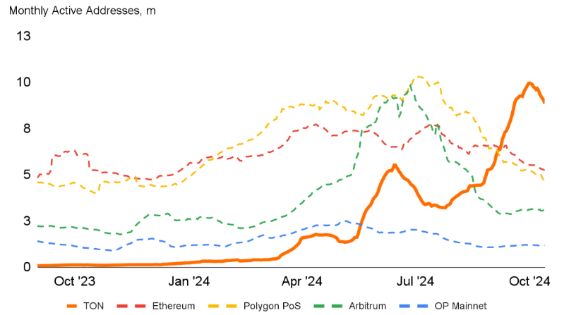 DeFi蓄势待发！TON区块链的崛起会是DeFi进入主流的契机吗？ image 1
