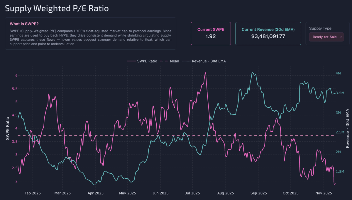 Paradigm 悄悄質押 1,470 萬顆 HYPE,SWPE 指標跌至新低,HYPE 當前估值被低估?