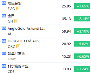 黄金股盘初集体上行，哈莫尼黄金涨超6%，Drdgold涨超5% image 0