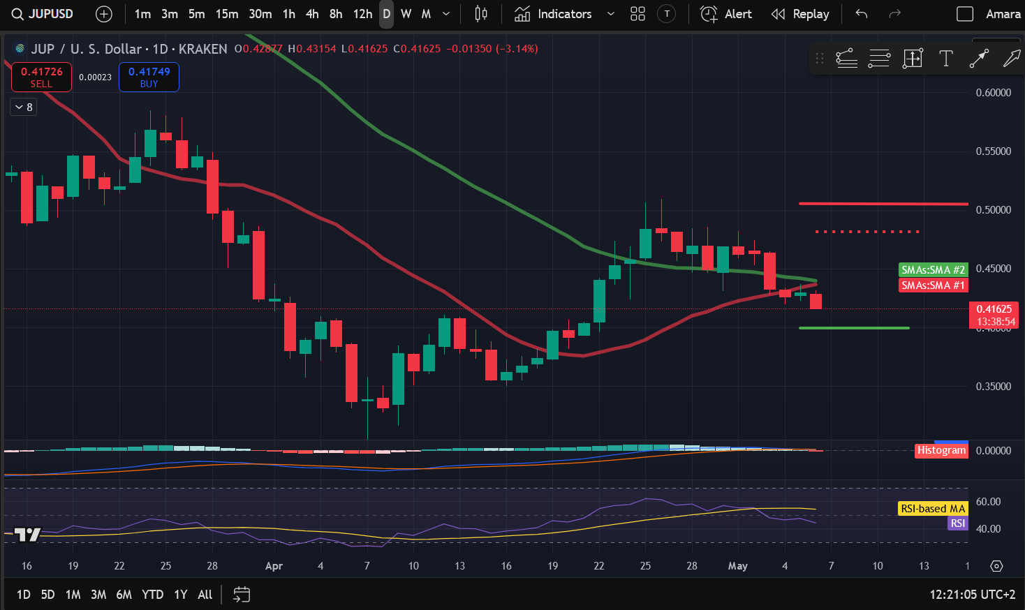 Crypto Price Analysis 5-6: BITCOIN: BTC, ETHEREUM: ETH, SOLANA: SOL, BITTENSOR: TAO, ARBITRUM: ARB, JUPITER: JUP, CELESTIA: TIA image 5
