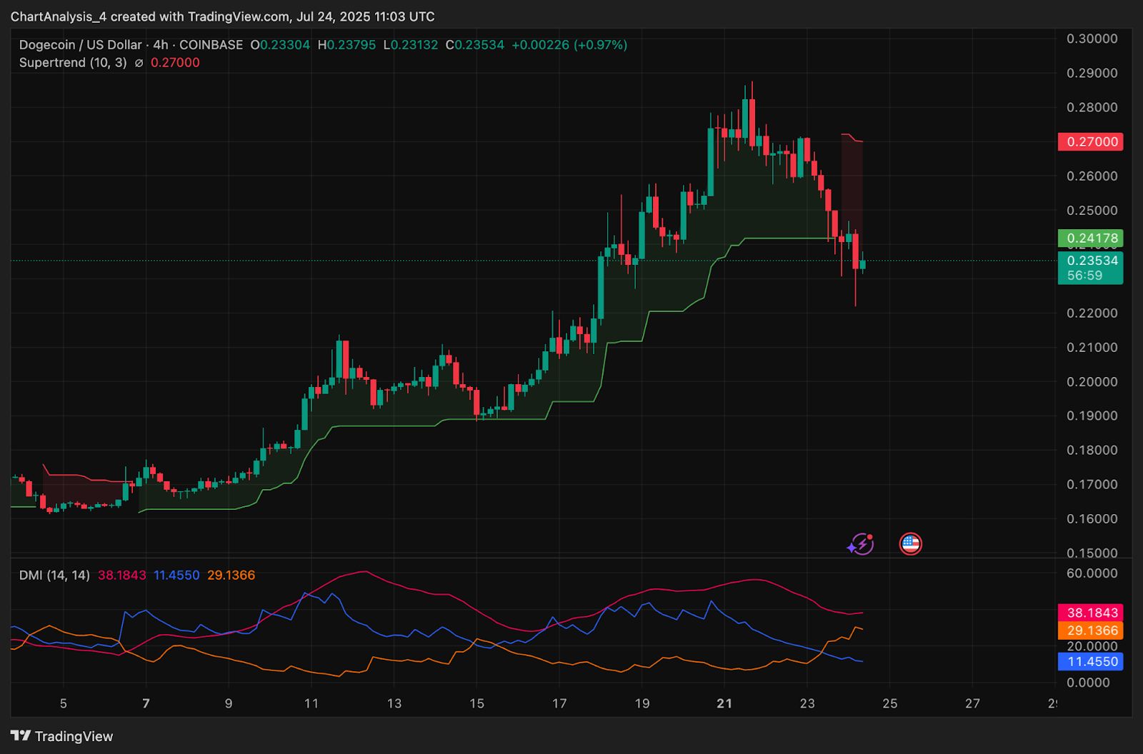 Прогноз цены Dogecoin (DOGE) на 25 июля image 5