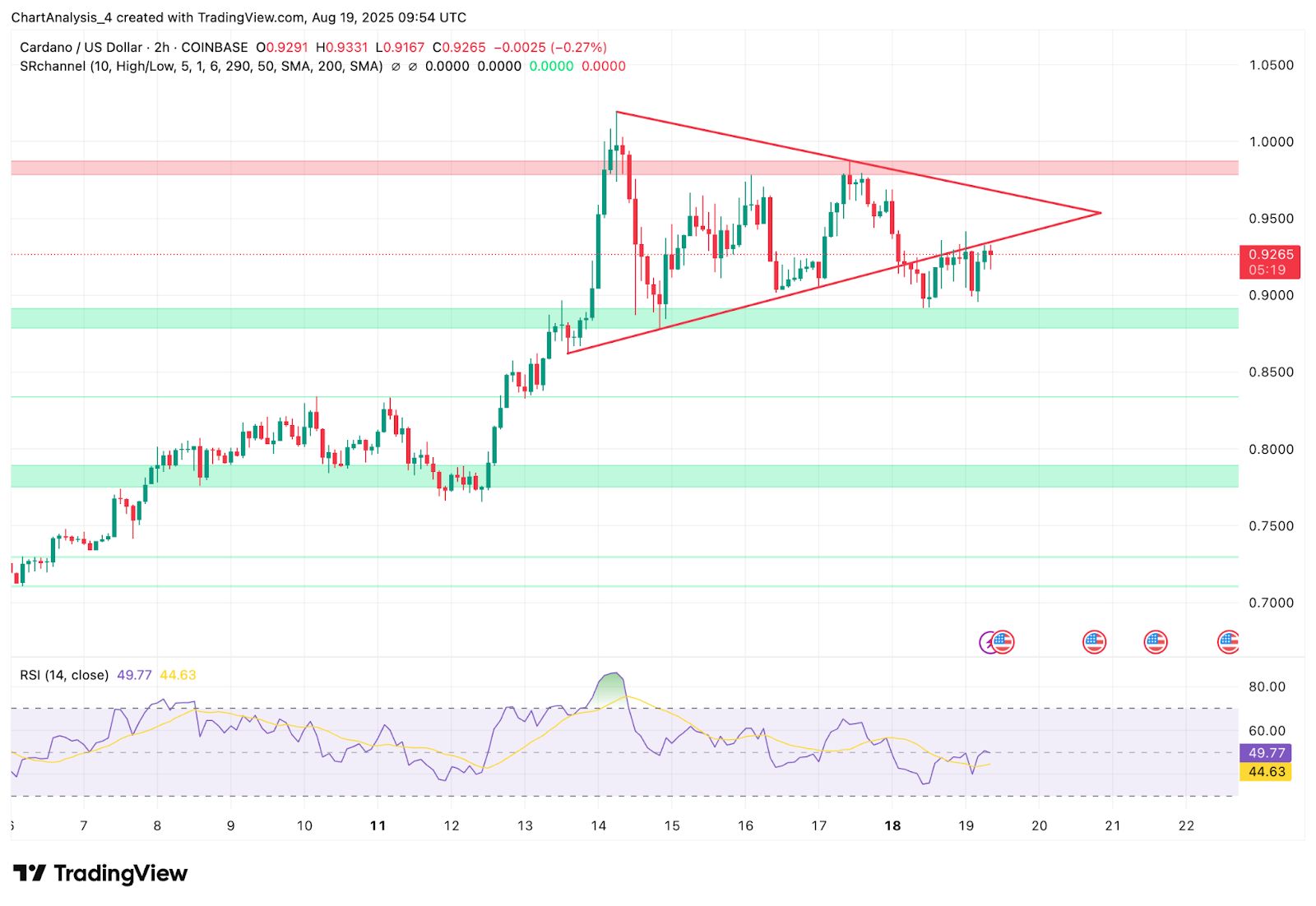 Prediksi Harga Cardano (ADA) untuk 20 Agustus image 3