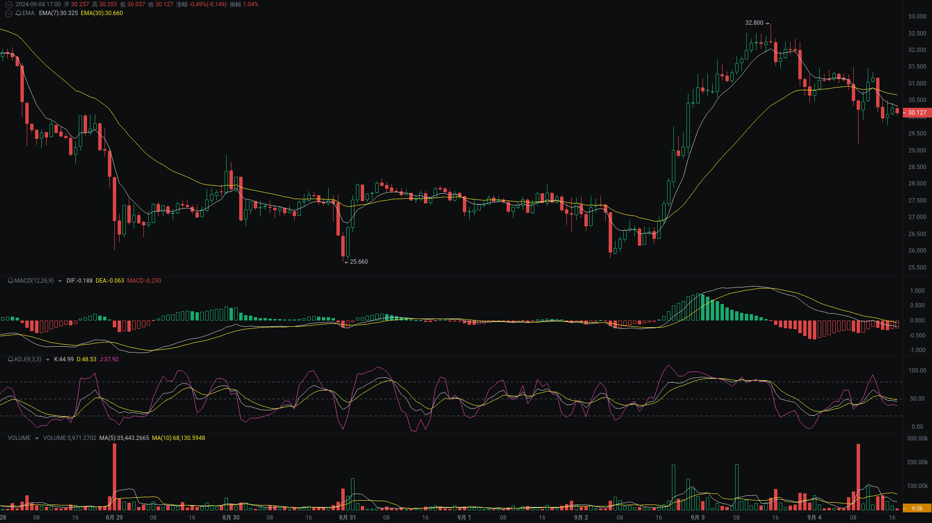 小A晚间分析：ORDI、dogs、ETH行情分析来袭 image 0