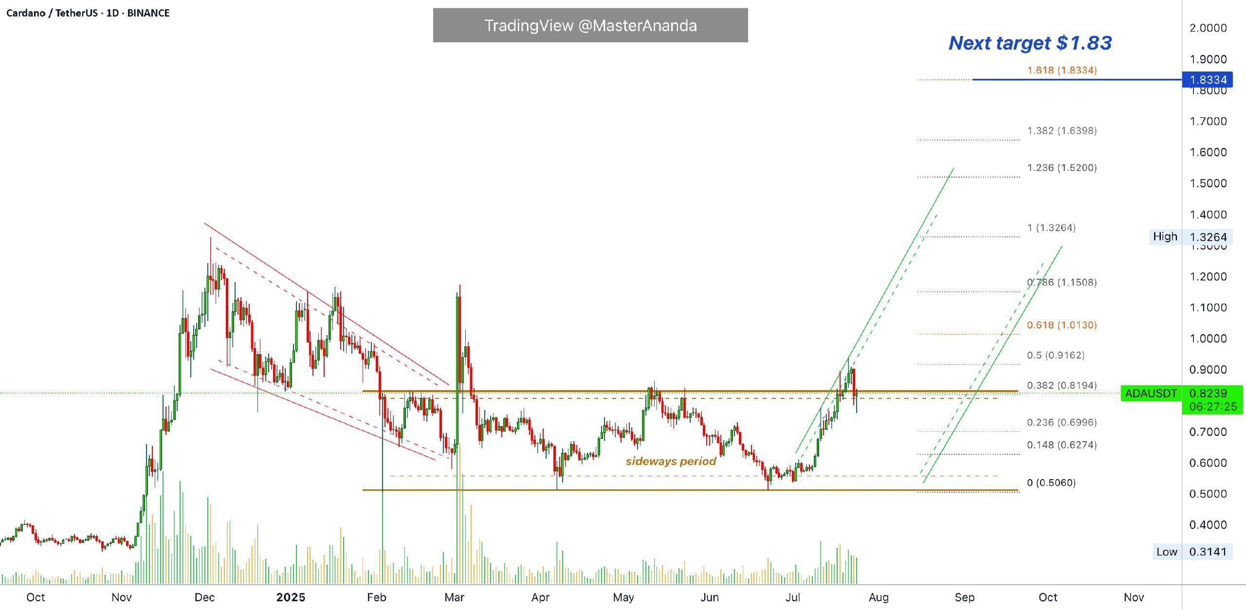 Cardano Still Cheap at $0.82, Aiming for $4 to $8 Targets image 0
