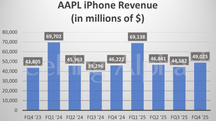 iPhone大卖预告!苹果(AAPL.US)Q4业绩、指引超预期,预测假日季销售两位数增长 image 1