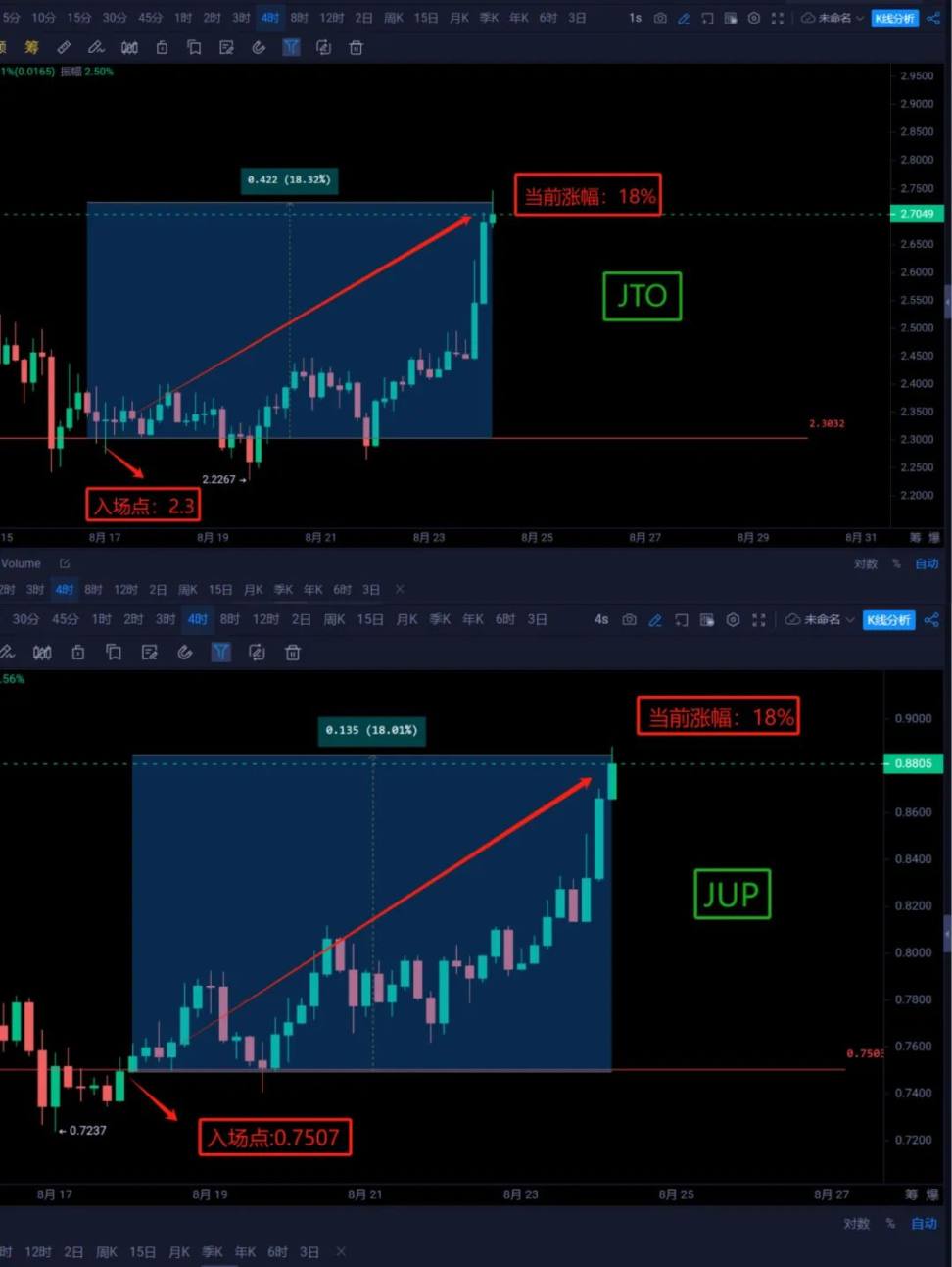 大行情来了！鲍威尔发出“最强音”！道指跳涨近 300 点、BTC 接近 6.5 万美元， 9 月降息 50 个基点预期重燃？ image 13