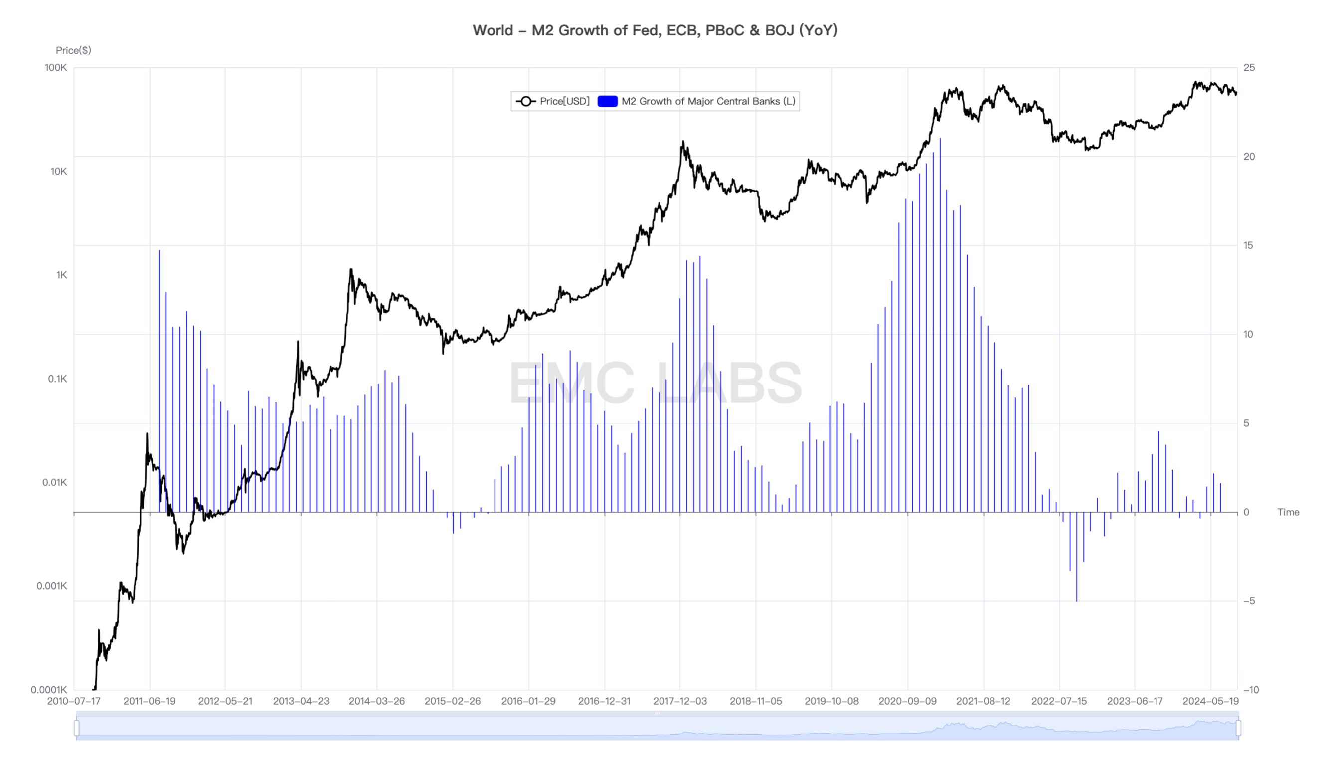 降息第一周，BTC 逼近突破关键压力位——比特币每周观察（9.16~9.22） image 1