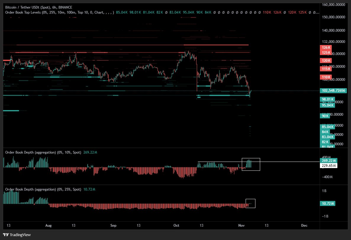Биткоин отскочил до $103 000. Дно найдено? image 2
