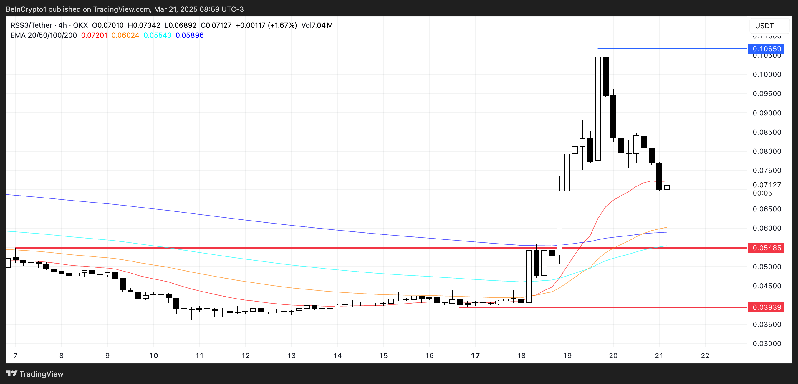 Top 3 AI Coins Of The Third Week Of March 2025 image 0