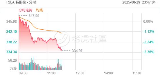 特斯拉震荡下行跌超3%，公司半年度营收首次被比亚迪超越 image 0