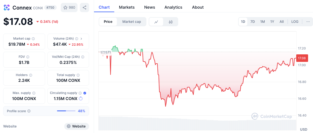 $TRUMP Membuka Kunci $321 Juta Besar, Tapi Apakah Buka Kunci Pasokan 87% $CONX Lebih Berisiko? image 11