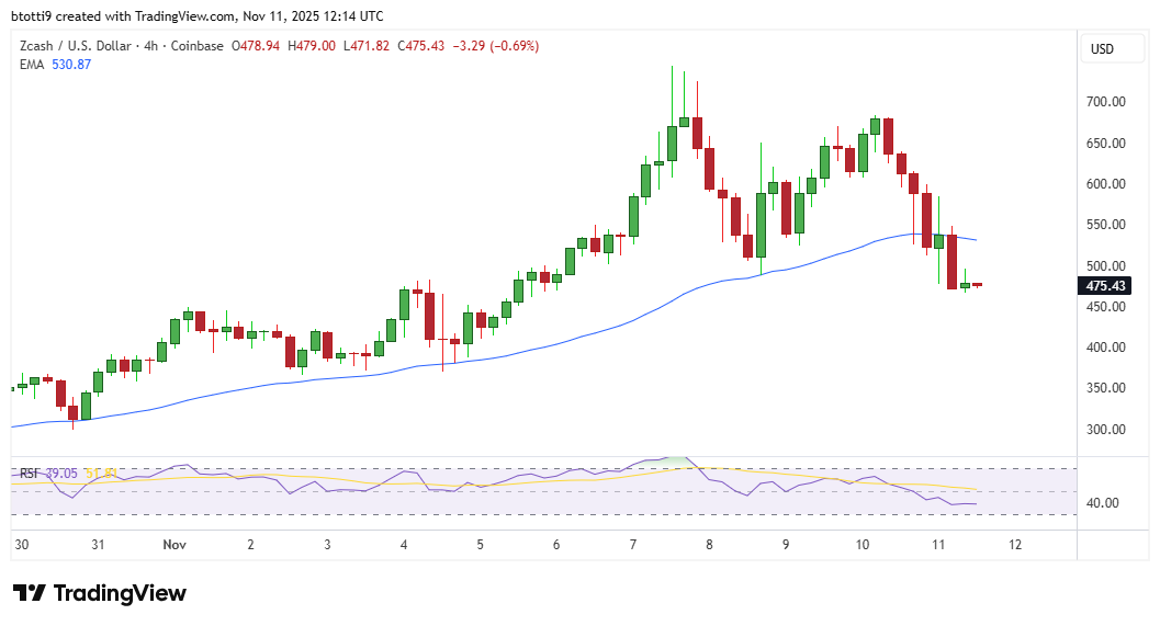 Zcash 價格暴跌 25% 至 500 美元以下：下一步是什麼？ image 1
