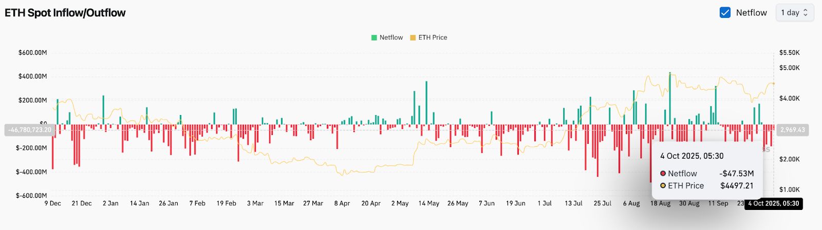 Ethereum-Preisvorhersage: Analysten verfolgen Unterstützung bei 4.200 $, da Liquiditätscluster Walziele signalisieren image 3