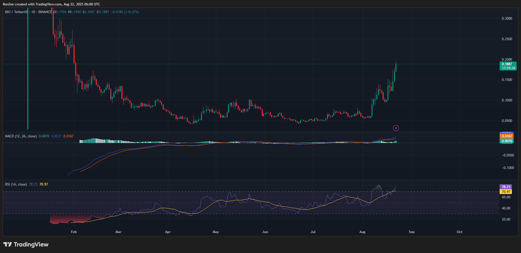 BIO price forms a golden cross, can it rally to $0.30 as whales buy?BIO price forms a golden cross image 2