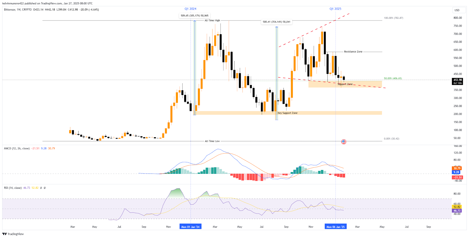 Bittensor Price Prediction 2025-35: Will It Hit $5,000 by 2035? image 3