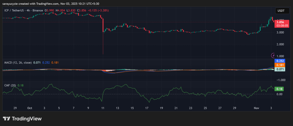 Internet Computer (ICP) s'envole avec une hausse de 10 % : carburant pour une envolée plus importante ou simple feu de paille ? image 0