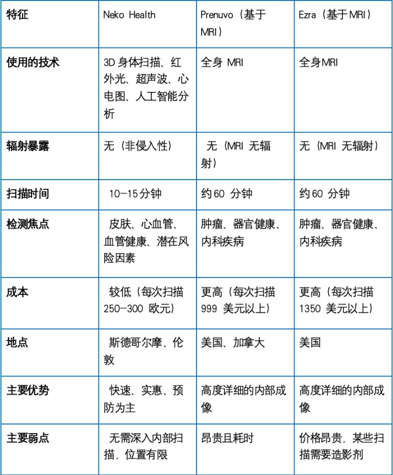 两年估值 10 亿:三千块的体检成为硅谷大佬的续命法宝 image 2