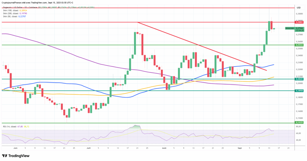 Dogecoin dérape après un pic de 7 mois : Opportunité avant le lancement des ETF DOGE ? image 3