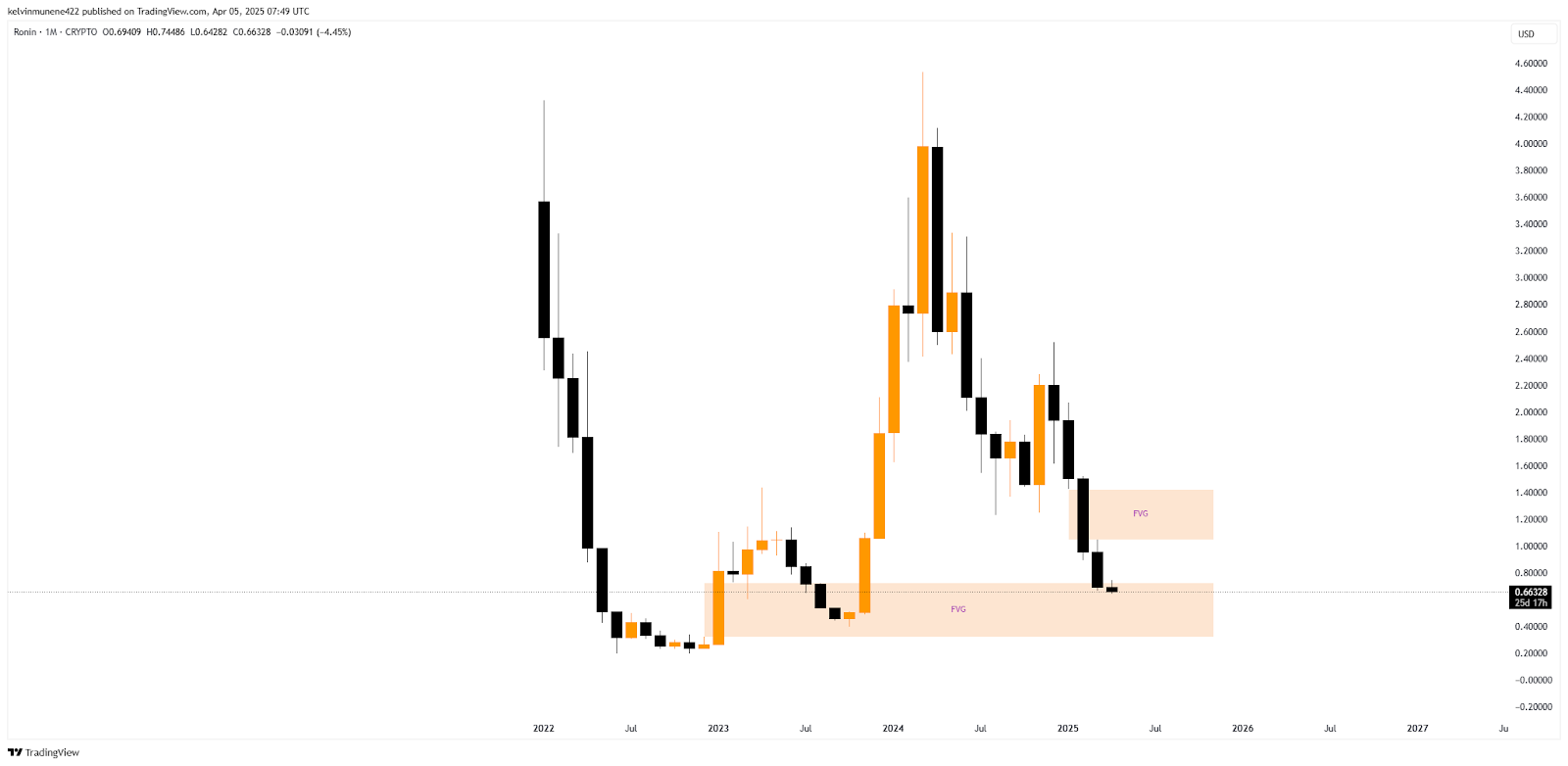 Ronin Price Prediction 2025-35: Will It Hit $50 by 2035? image 4
