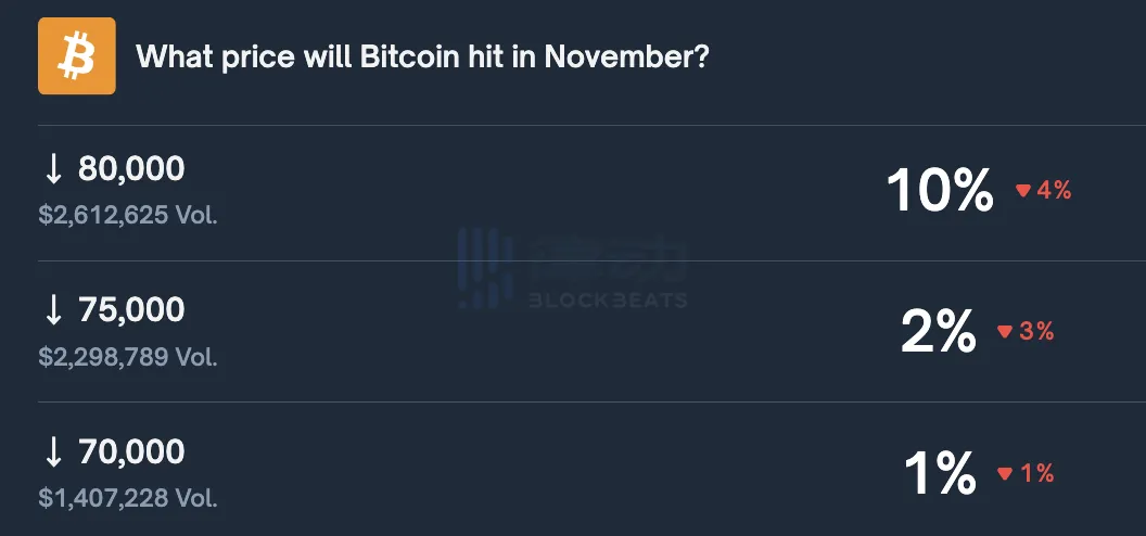 Polymarket上预测「比特币11月跌破8万美元」概率降至10%