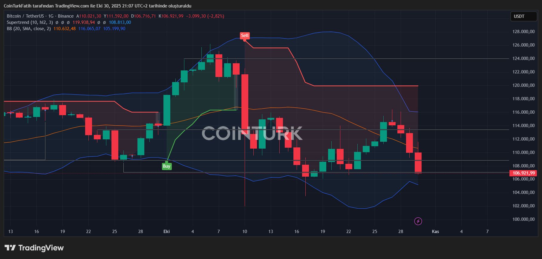 Bitcoin Price Dips Low, Sending Shockwaves Across Altcoins image 3