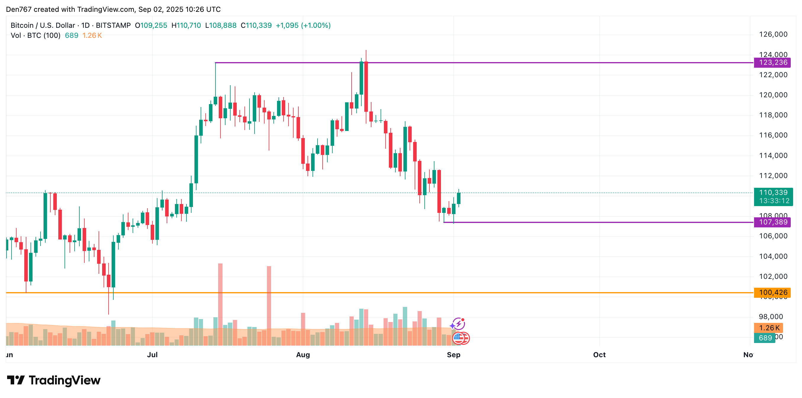 Bitcoin May Extend Rally Toward $114,000 While Most Altcoins Consolidate, CoinStats Suggests image 1