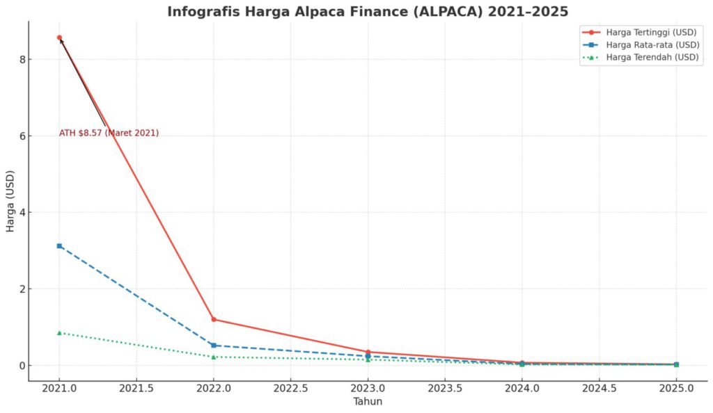 Harga Alpaca Finance (ALPACA) dari Awal Rilis, Puncak Tertinggi (ATH), dan Perkembangan dari Tahun ke Tahun image 4