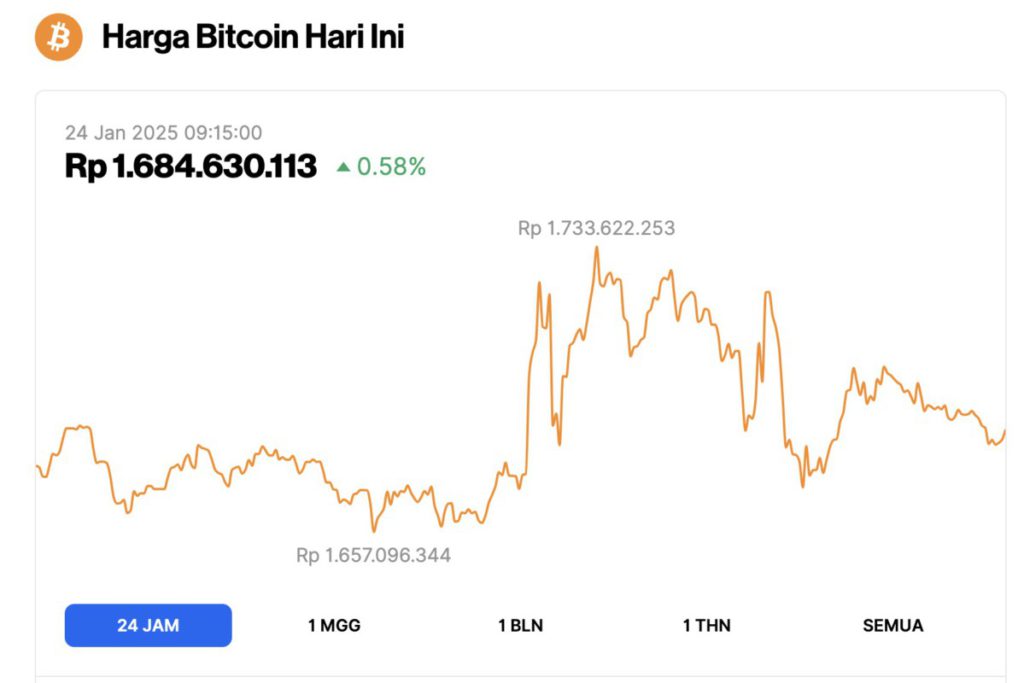 Harga Bitcoin Sentuh Titik $103.000 Hari Ini (24/1/25): BTC Mengulang Pola Oktober 2023, Apa Artinya? image 0