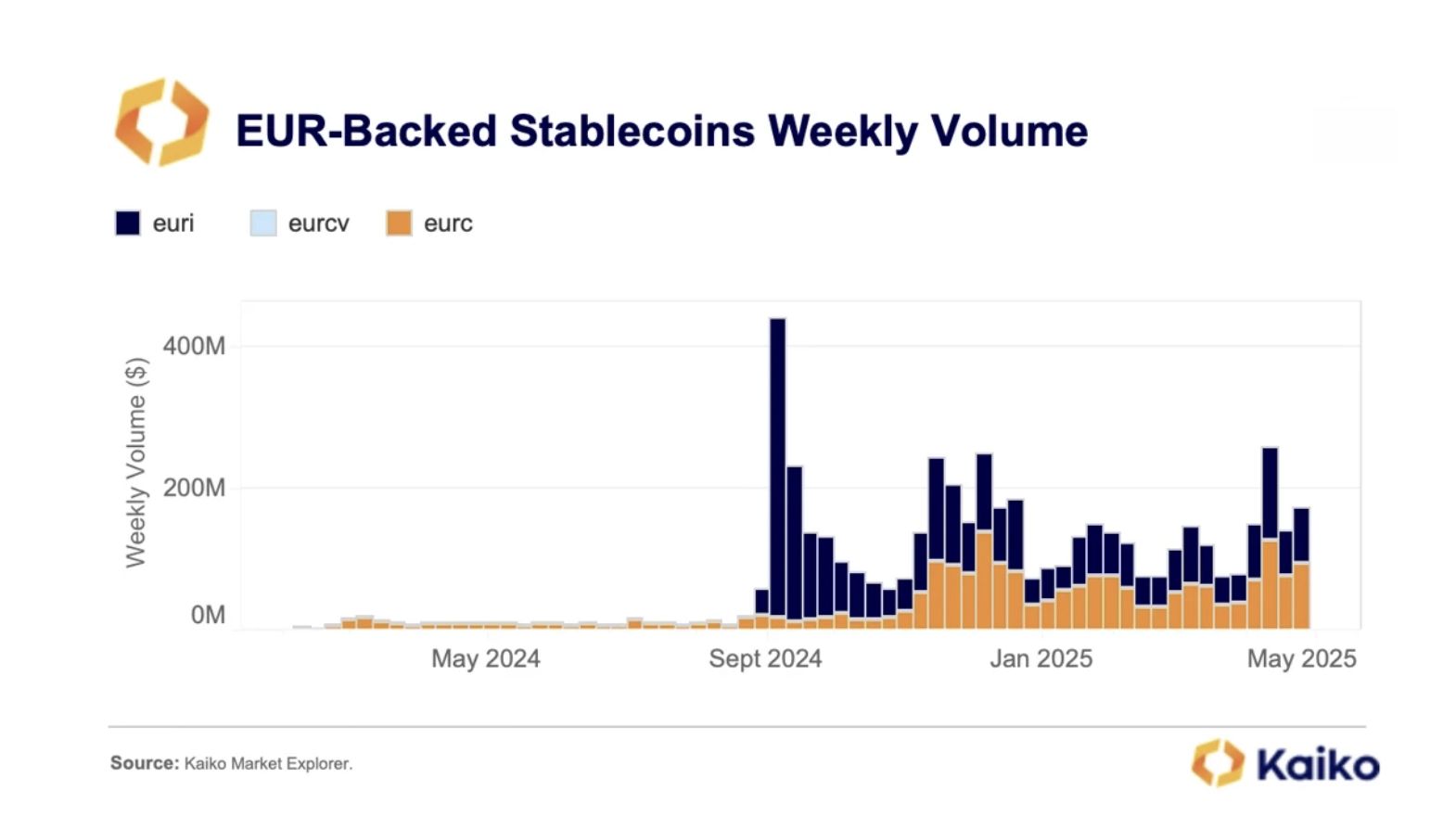 Weakening Dollar and Surging Euro Stablecoins Could Reshape Crypto Investments image 1