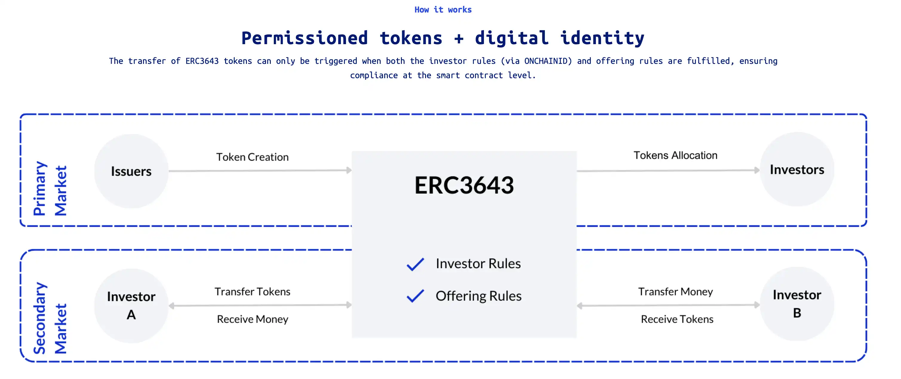 Project Crypto登場，誰將成為美國鏈上新秩序的最大贏家 image 3