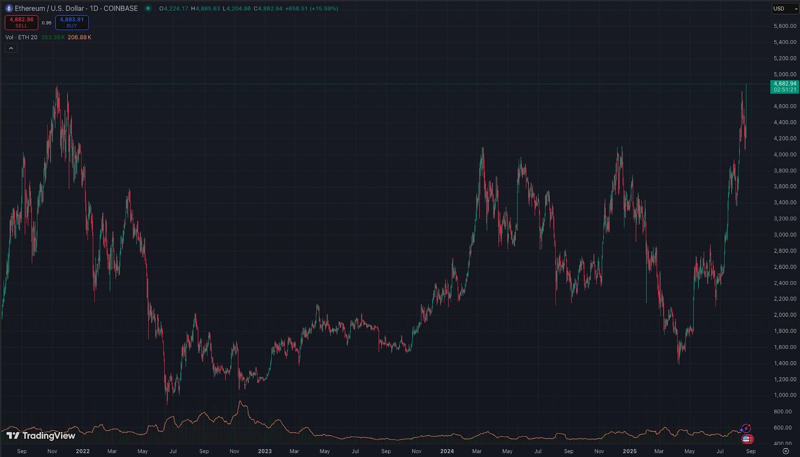 ETH Hits New High of $4887, Surpasses MasterCard and Netflix image 1