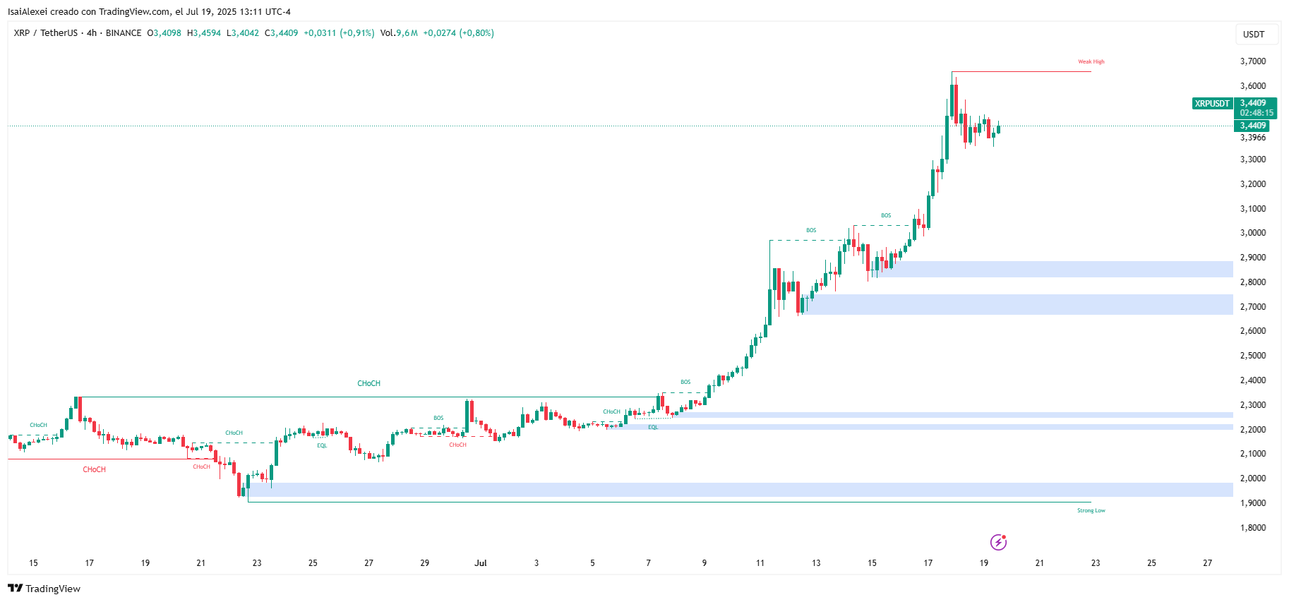 Novedades recientes en XRP: Piloto CBDC en Oriente Medio y activación de la red principal AMM image 1