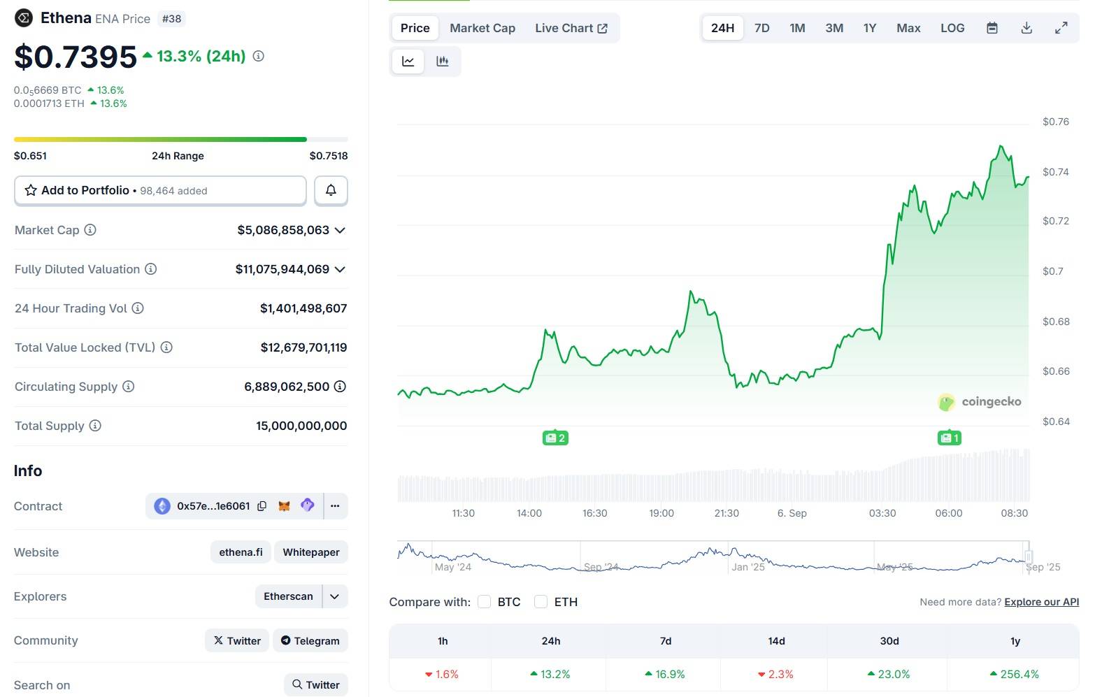 StablecoinX huy động được thêm 530 triệu USD để mua Ethena (ENA)