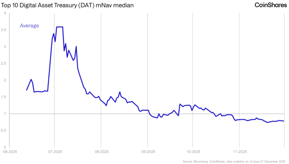 CoinShares：DAT 泡沫大致已破裂，概念正被市場重新界定
