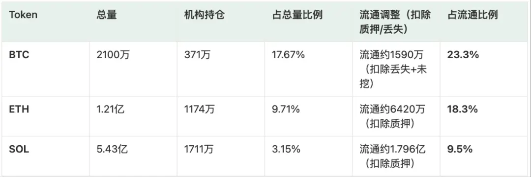 Fed Rate Cuts Ignite Institutional Bull Market: BTC Soars, ETH Revalued, Can SOL Take the Lead? image 0