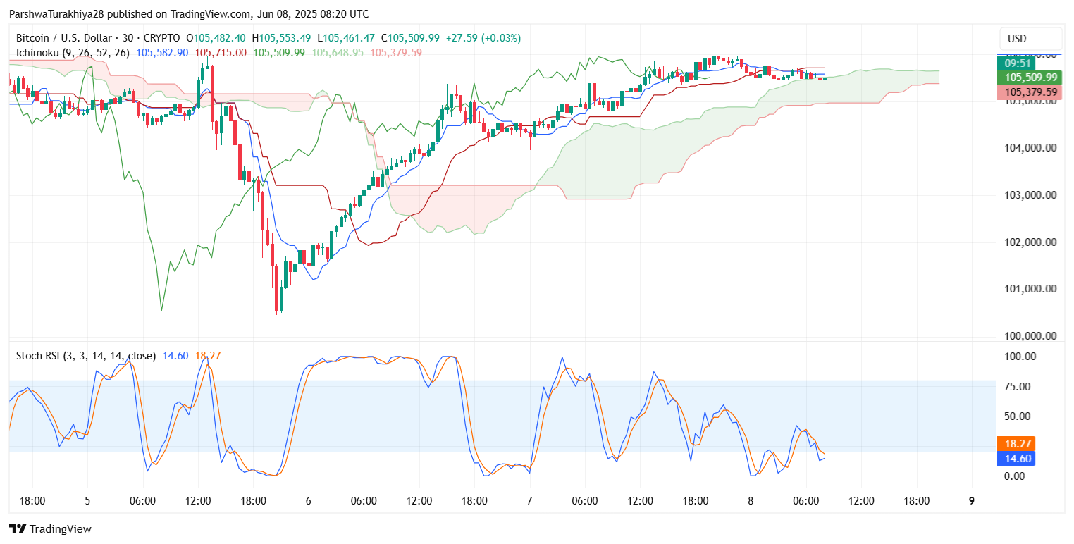 Bitcoin (BTC) Price Prediction for June 10: Volatility Builds Near $106K as Bulls Eye Breakout Levels image 7