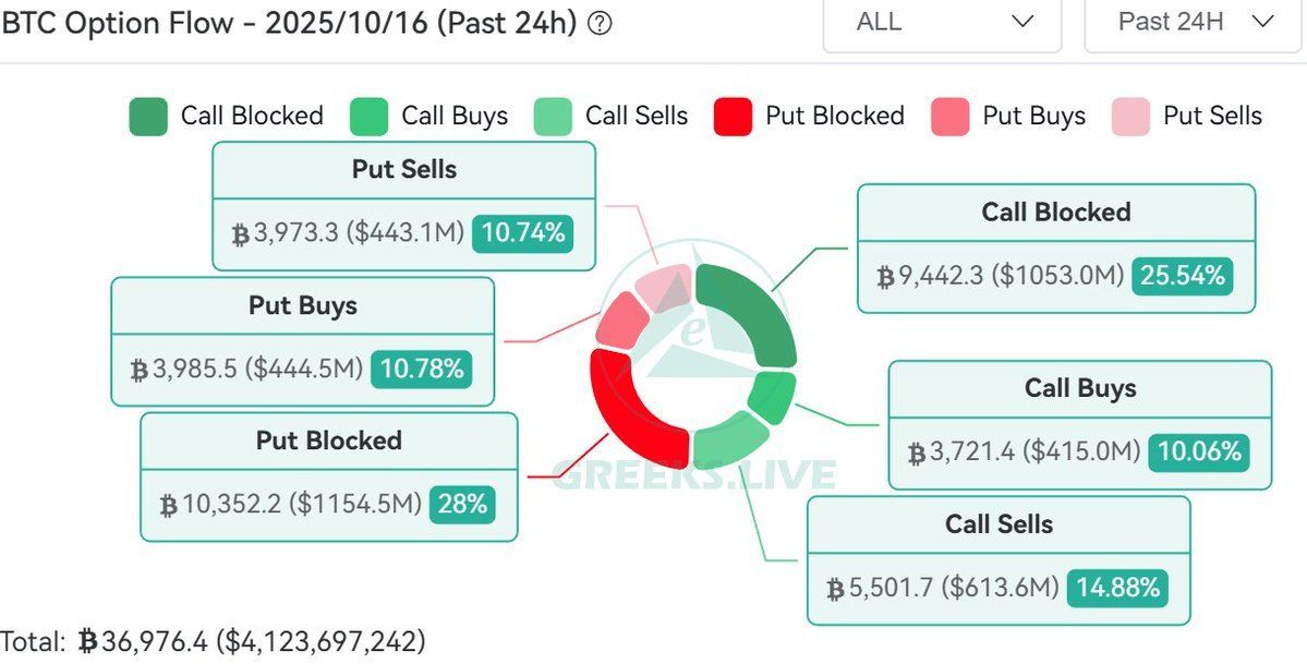 Qulash kelayaptimi? — Bitcoin'ga qarshi $1.1B tikish image 0