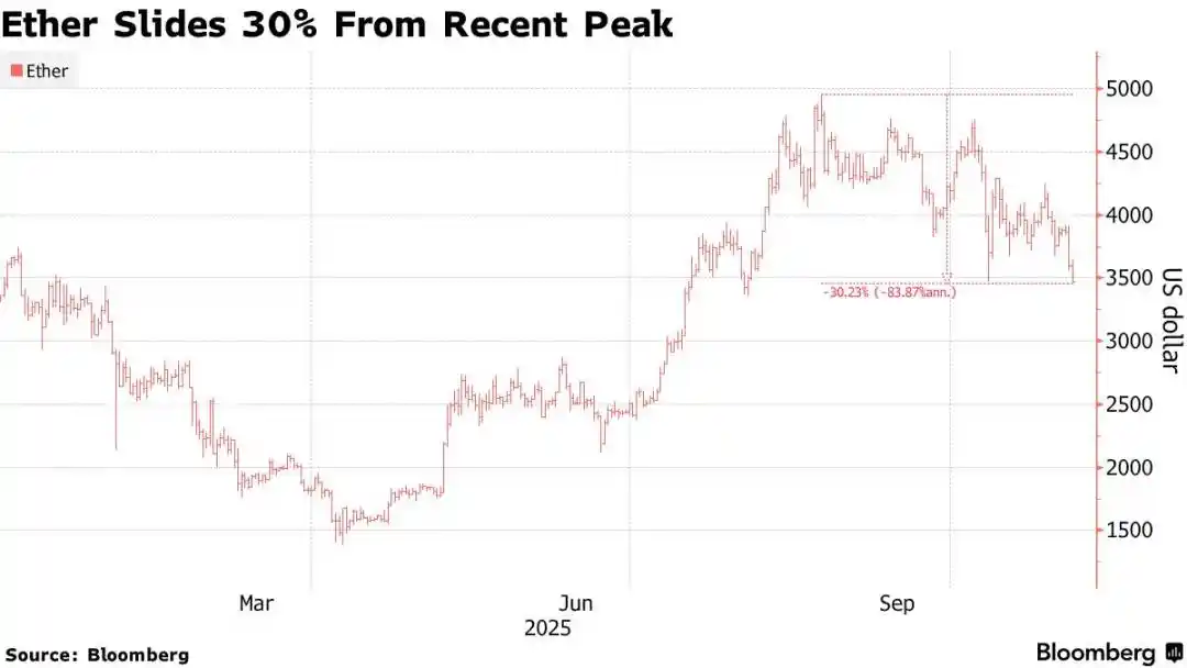 彭博社：13億美元帳面虧損——Tom Lee的Ethereum押注是否瀕臨崩潰？ image 0